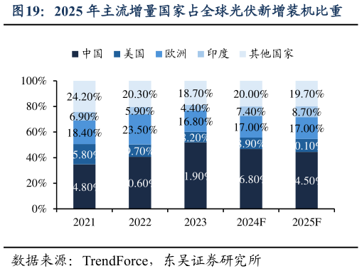 谁能回答2025 年主流增量国家占全球光伏新增装机比重