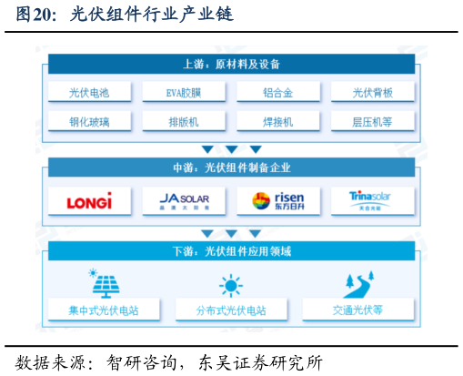 如何了解光伏组件行业产业链