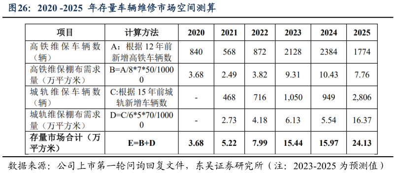 想问下各位网友2020 -2025  年存量车辆维修市场空间测算