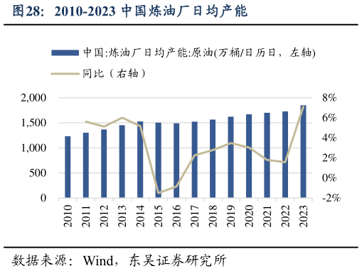 咨询大家2010-2023 中国炼油厂日均产能