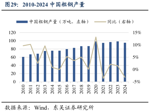 谁能回答2010-2024 中国粗钢产量