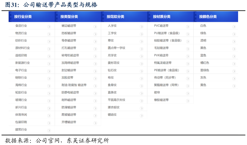 谁知道公司输送带产品类型与规格