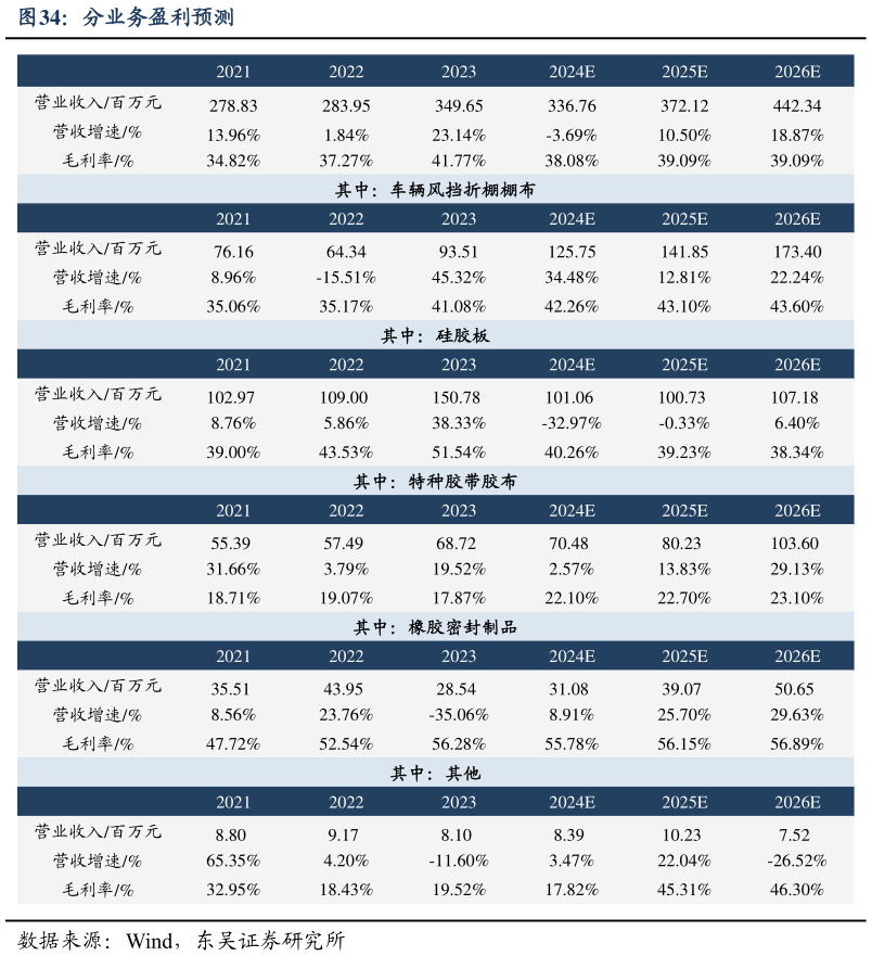 一起讨论下分业务盈利预测