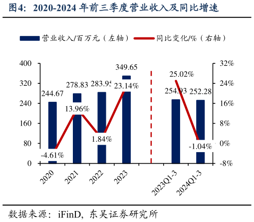 如何看待2020-2024 年前三季度营业收入及同比增速?