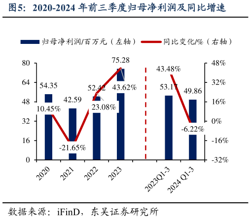 咨询大家2020-2024 年前三季度归母净利润及同比增速?