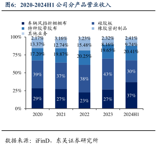 各位网友请教一下2020-2024H1 公司分产品营业收入?