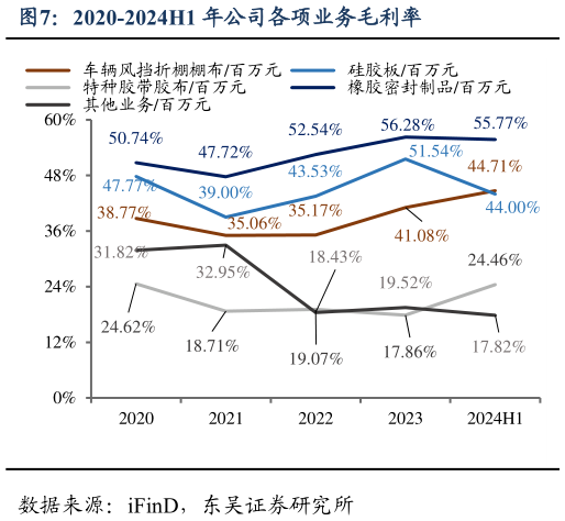 各位网友请教一下2020-2024H1 年公司各项业务毛利率?