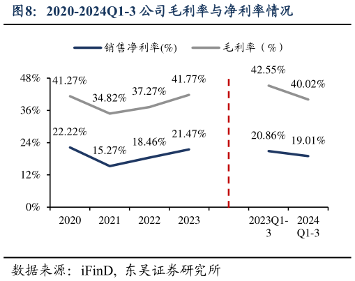 如何才能2020-2024Q1-3 公司毛利率与净利率情况?