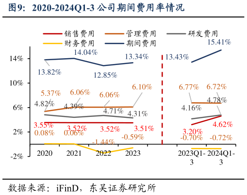 一起讨论下2020-2024Q1-3 公司期间费用率情况?