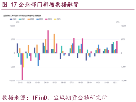 咨询大家企业部门新增票据融资