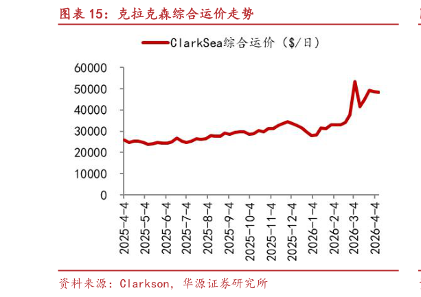 请问一下克拉克森综合运价走势