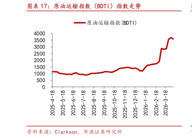 谁能回答原油运输指数（BDTI）指数走势