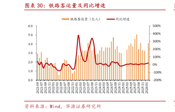 咨询大家铁路客运量及同比增速