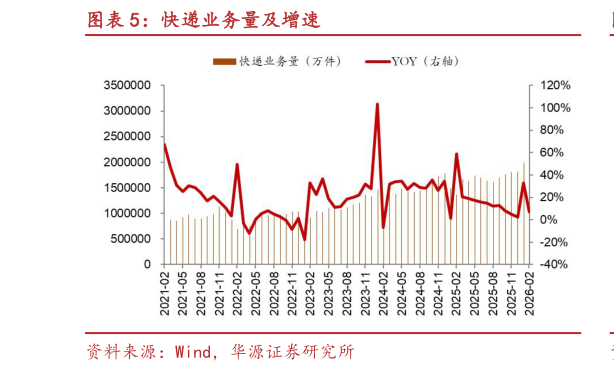 各位网友请教一下快递业务量及增速