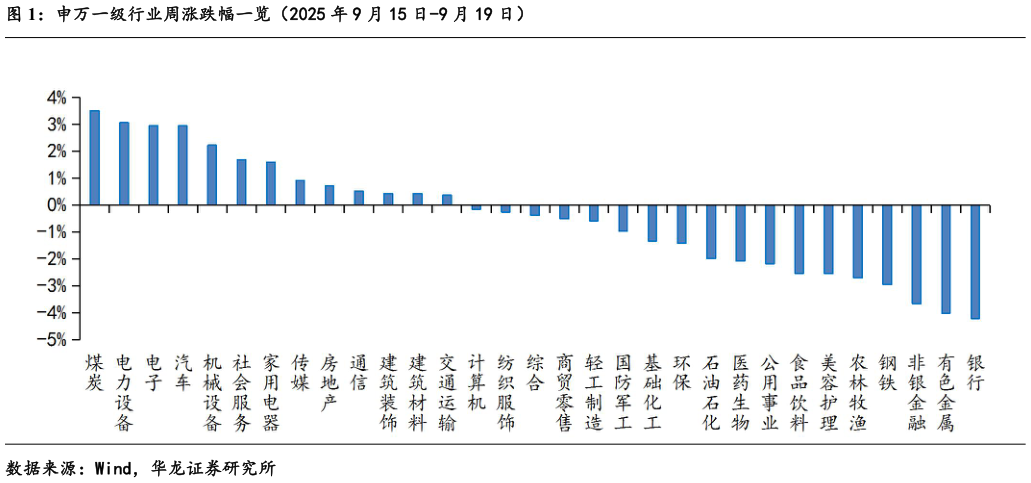 如何了解申万一级行业周涨跌幅一览（2025 年 9 月 15 日-9 月 19 日）