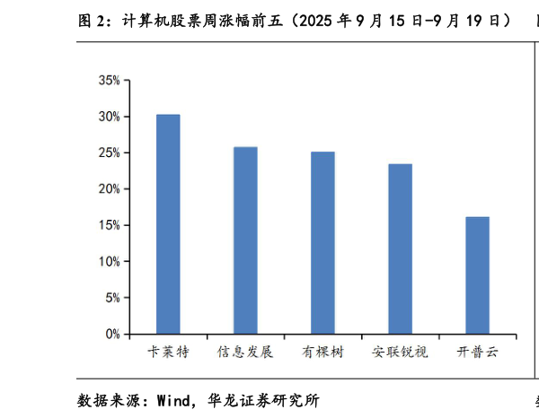 如何才能计算机股票周涨幅前五（2025 年 9 月 15 日-9 月 19 日） 计算机股票周跌幅前五（2025 年 9 月 15 日-9 月 19 日）