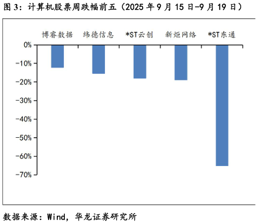 想关注一下计算机股票周跌幅前五（2025 年 9 月 15 日-9 月 19 日）