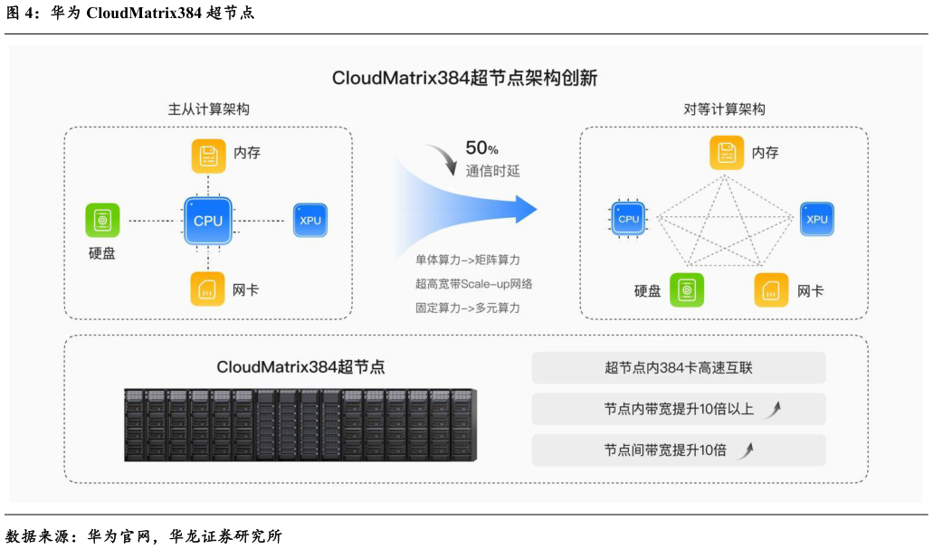 请问一下华为 CloudMatrix384 超节点
