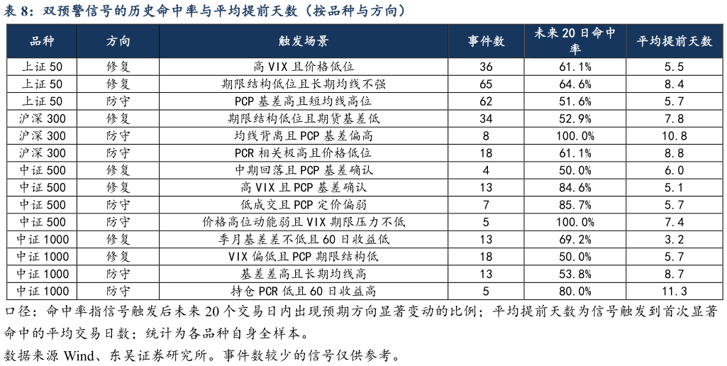 你知道双预警信号的历史命中率与平均提前天数（按品种与方向）