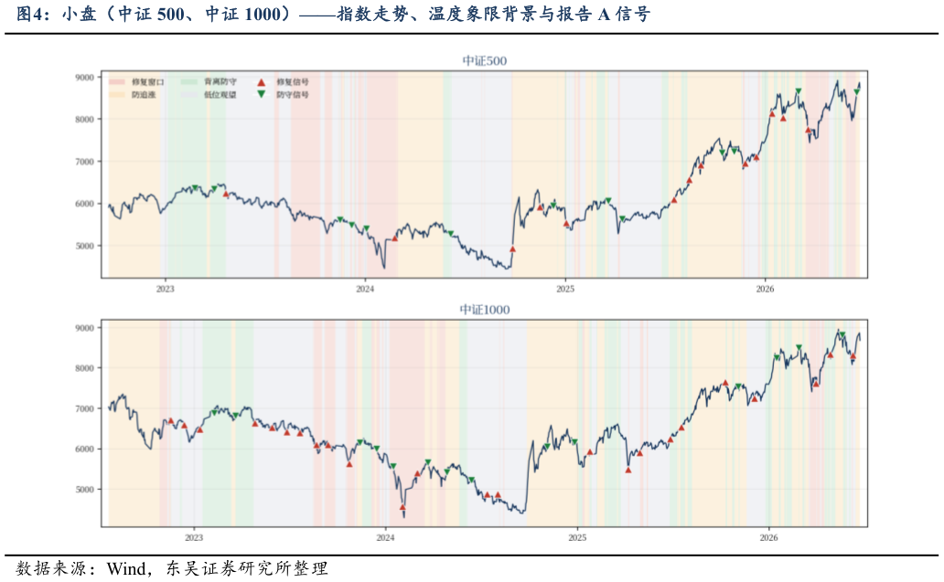 如何看待小盘（中证 500、中证 1000）指数走势、温度象限背景与报告 A 信号