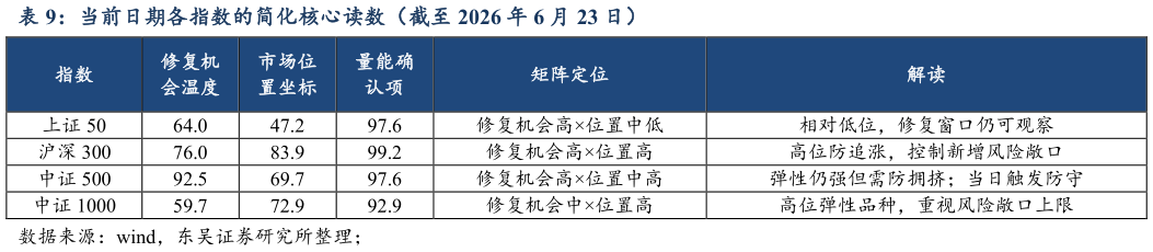想问下各位网友当前日期各指数的简化核心读数（截至 2026 年 6 月 23 日）
