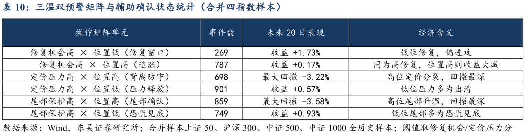 我想了解一下三温双预警矩阵与辅助确认状态统计（合并四指数样本）