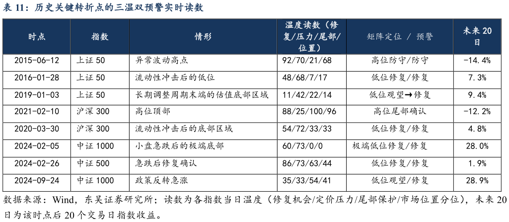 咨询大家历史关键转折点的三温双预警实时读数