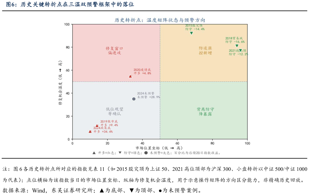 谁知道历史关键转折点在三温双预警框架中的落位