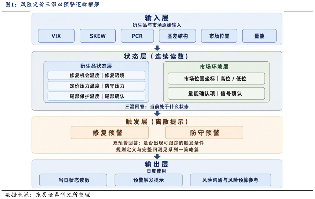 怎样理解风险定价三温双预警逻辑框架