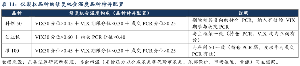 如何解释仅期权品种的修复机会温度品种特异配置