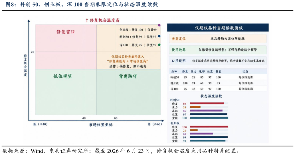 想关注一下科创 50、创业板、深 100 当期象限定位与状态温度读数