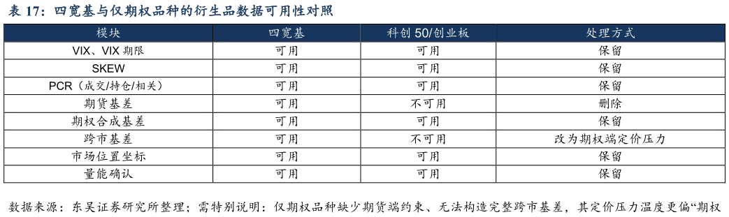 我想了解一下四宽基与仅期权品种的衍生品数据可用性对照