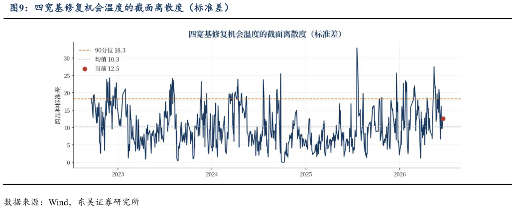 各位网友请教一下四宽基修复机会温度的截面离散度（标准差）