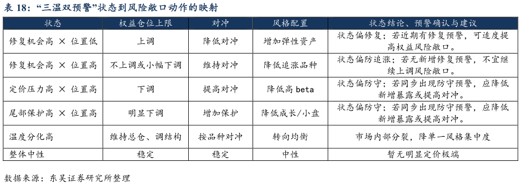 想关注一下“三温双预警”状态到风险敞口动作的映射