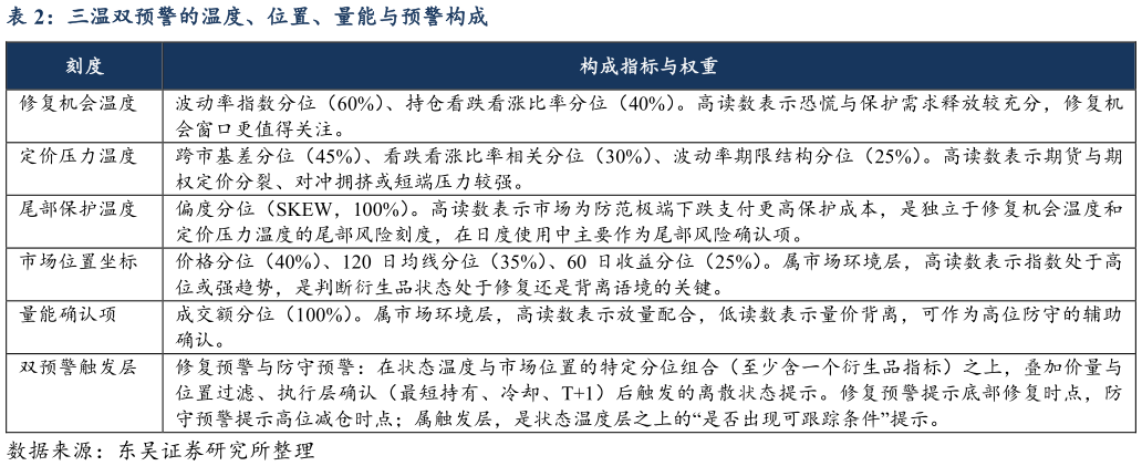 谁能回答三温双预警的温度、位置、量能与预警构成