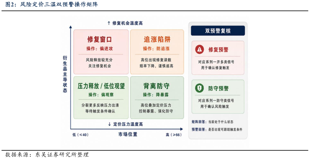 谁知道风险定价三温双预警操作矩阵