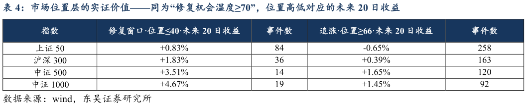 请问一下市场位置层的实证价值同为“修复机会温度70”，位置高低对应的未来 20 日收益