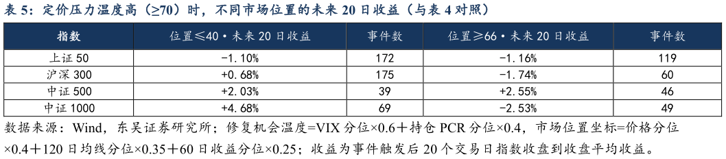 怎样理解定价压力温度高（70）时，不同市场位置的未来 20 日收益（与对照）