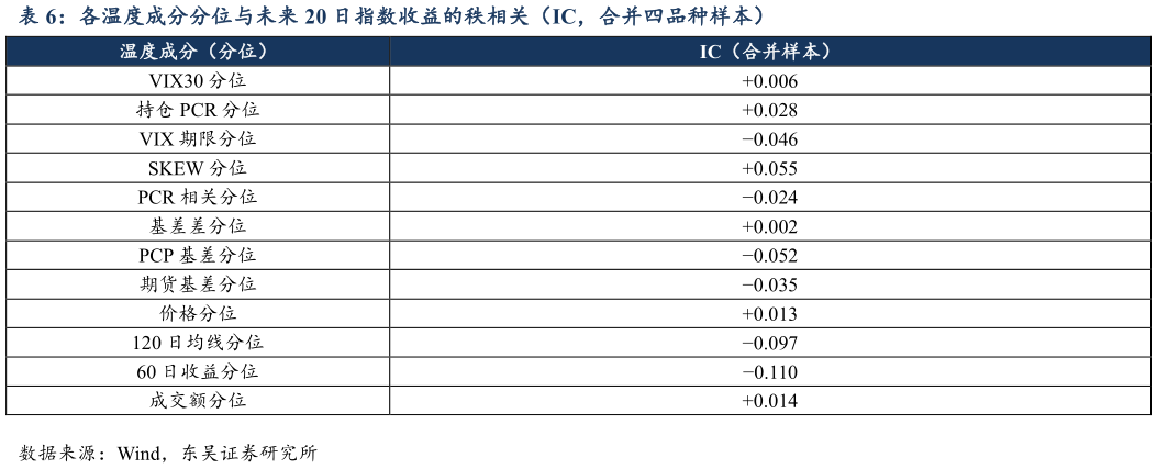 谁能回答各温度成分分位与未来 20 日指数收益的秩相关（IC，合并四品种样本）