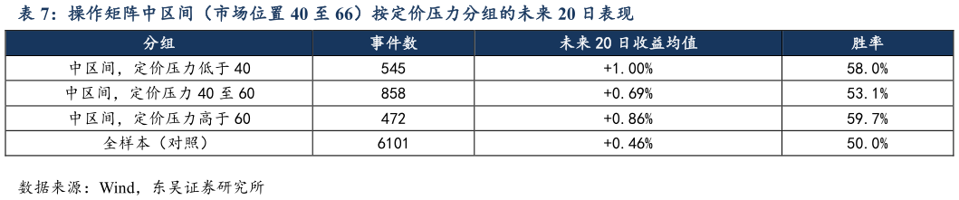 如何看待操作矩阵中区间（市场位置 40 至 66）按定价压力分组的未来 20 日表现