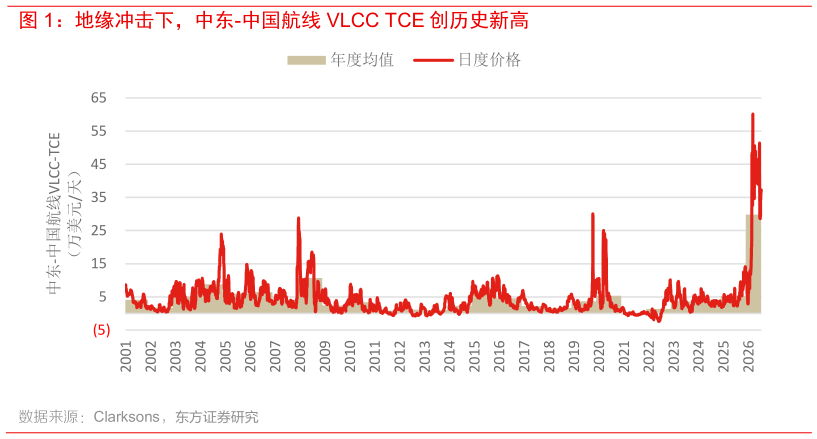 如何了解地缘冲击下，中东-中国航线 VLCC TCE 创历史新高