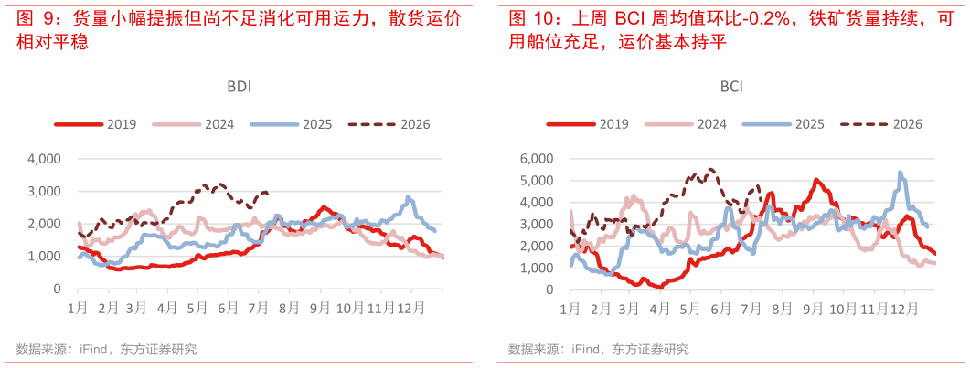 想关注一下上周 BCI 周均值环比-0.2%，铁矿货量持续，可