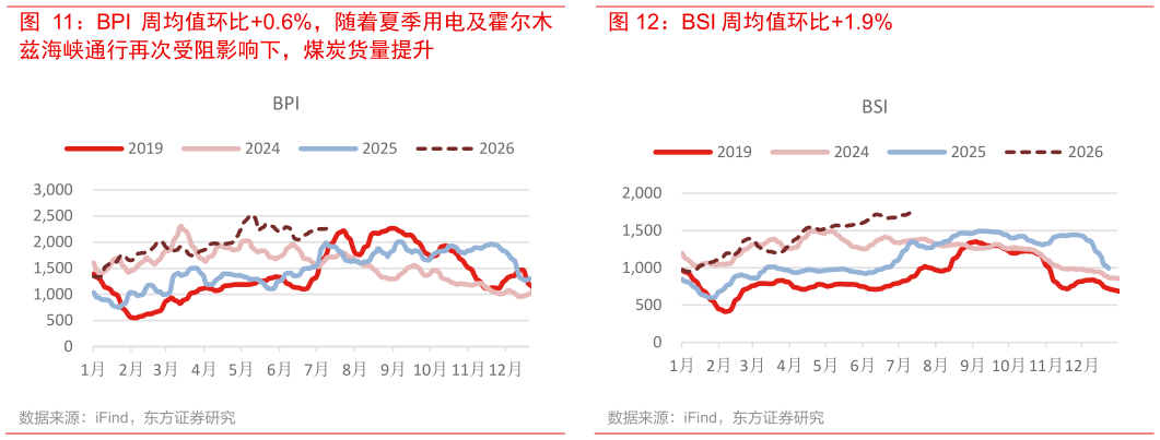 想问下各位网友BPI 周均值环比0.6%，随着夏季用电及霍尔木 BSI 周均值环比1.9%