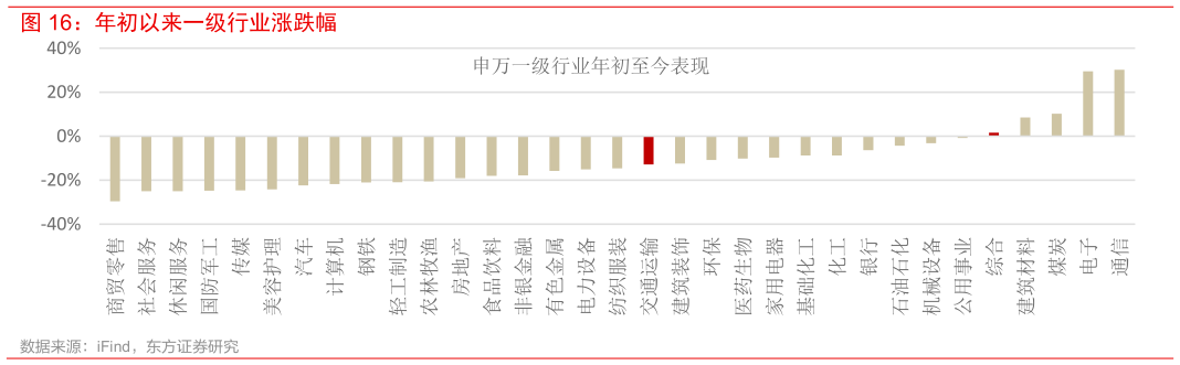 如何看待年初以来一级行业涨跌幅
