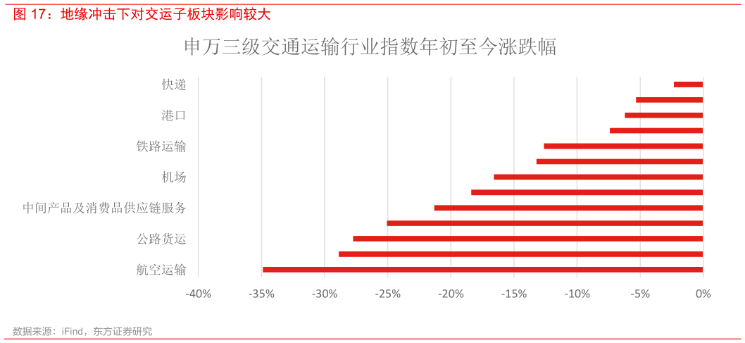 如何看待地缘冲击下对交运子板块影响较大
