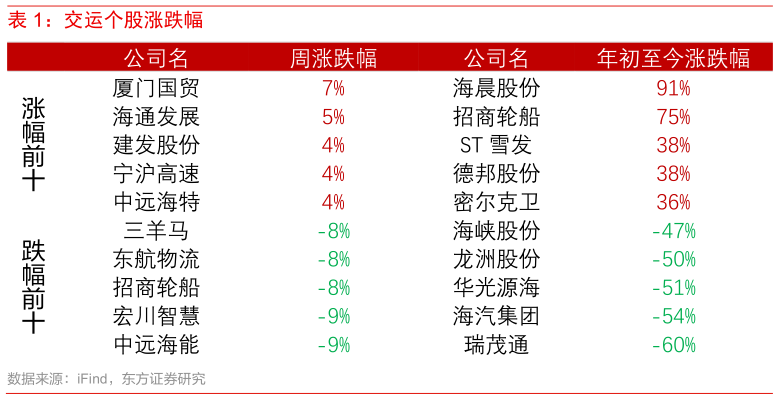 咨询大家交运个股涨跌幅