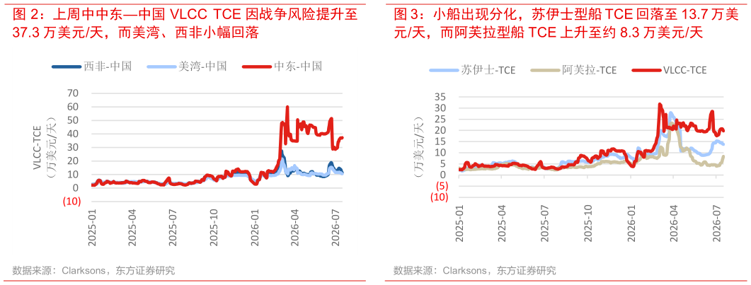 一起讨论下上周中中东中国 VLCC  TCE 因战争风险提升至 小船出现分化，苏伊士型船 TCE 回落至 13.7 万美