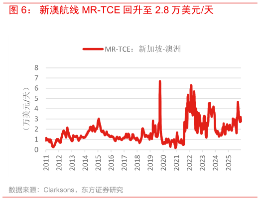 各位网友请教一下新澳航线 MR-TCE 回升至 2.8 万美元天
