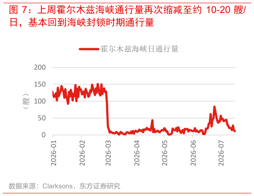 咨询大家上周霍尔木兹海峡通行量再次缩减至约 10-20 艘