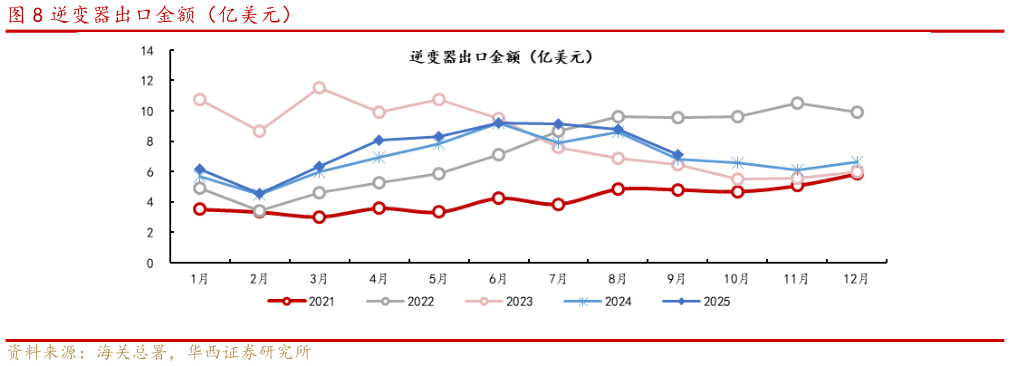 我想了解一下逆变器出口金额（亿美元）
